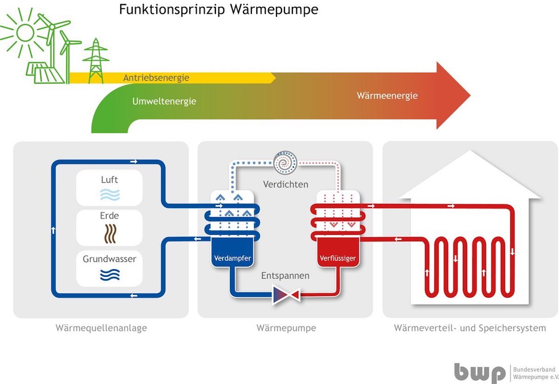 Funktionsprinzip-Wärmepumpe