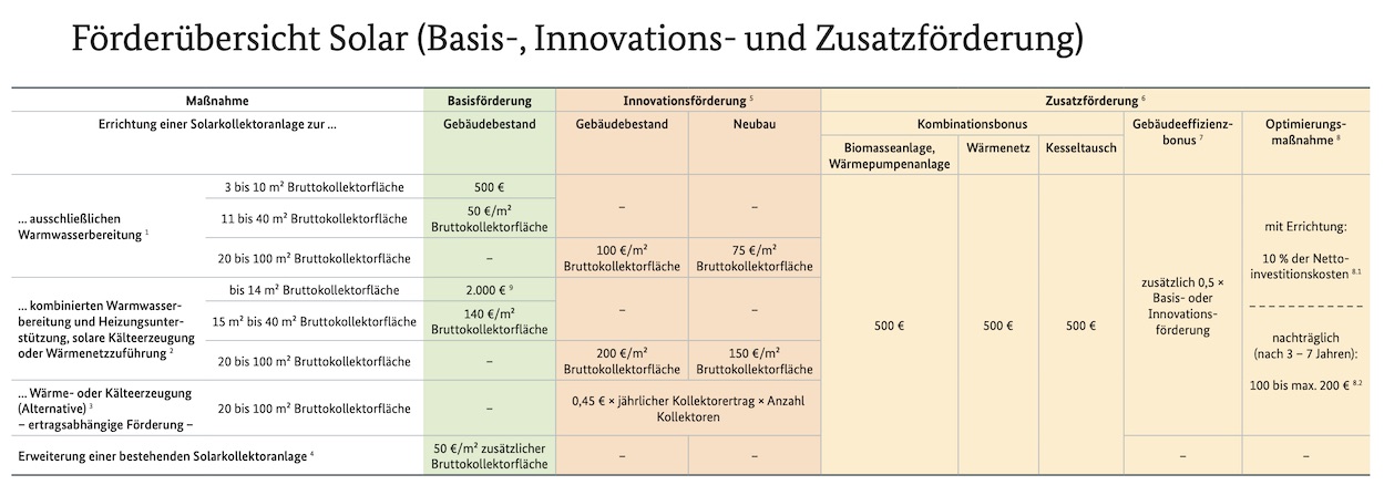 Förderübersicht Solarthermie