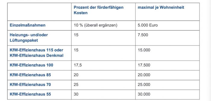 KfW Programm 430 - Zuschuss für Ihre Heizung im Raum Regensburg