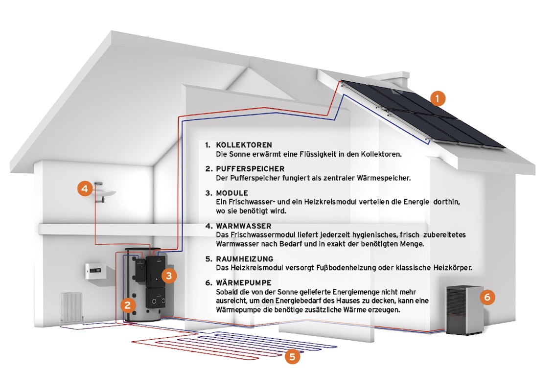 Solarthermie