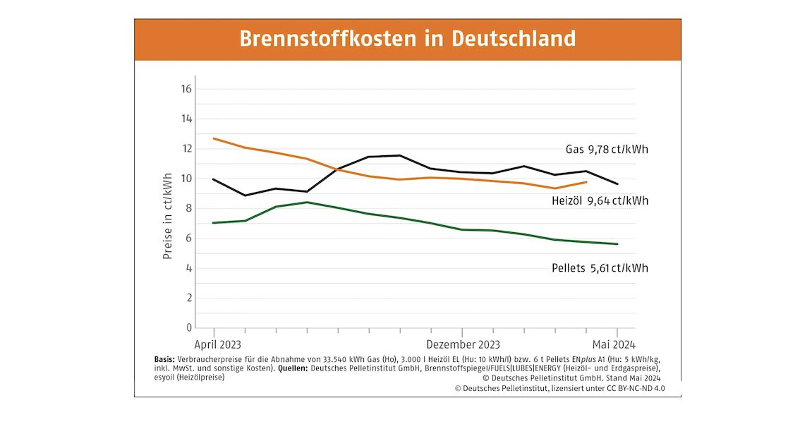 Brennstoffkosten-Pellets-2024